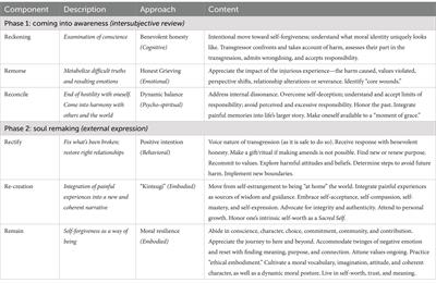 6-Fold path to self-forgiveness: an interdisciplinary model for the treatment of moral injury with intervention strategies for clinicians